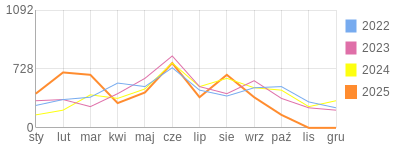 Wykres roczny blog rowerowy strus.bikestats.pl